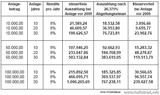 Berechnungsbeispiel Auswirkungen Abgeltungsteuer