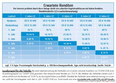 Neue Kapitalanlage