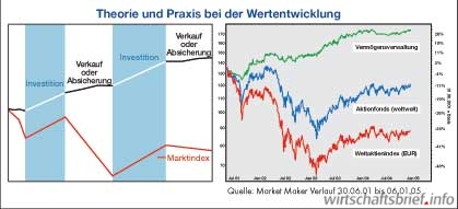 Wertentwicklung