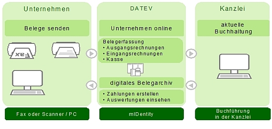 Moderne Buchführung