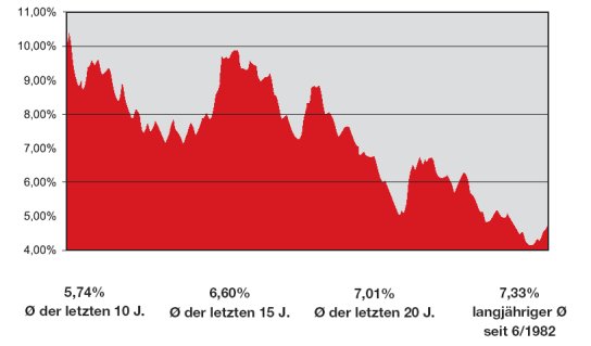 Entwicklung Zinsen Darlehen