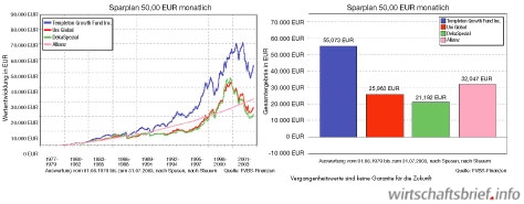 Lebensversicherung zur Rente